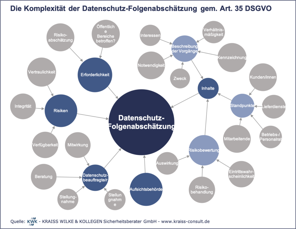 Datenschutz Folgenabschätzung Für Videoüberwachungsanlagen